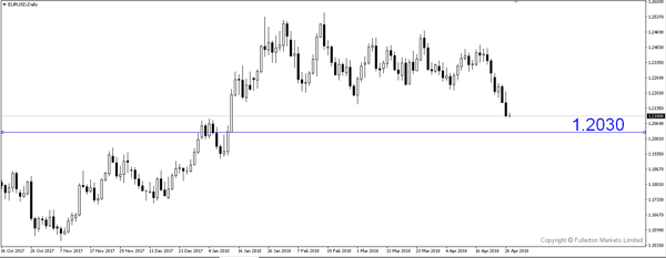eurusd