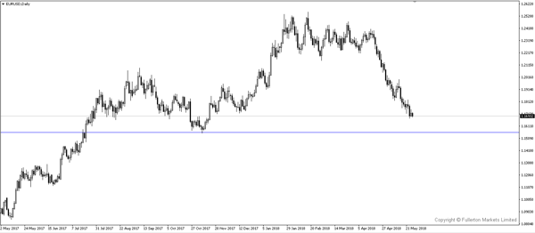 EURUSD