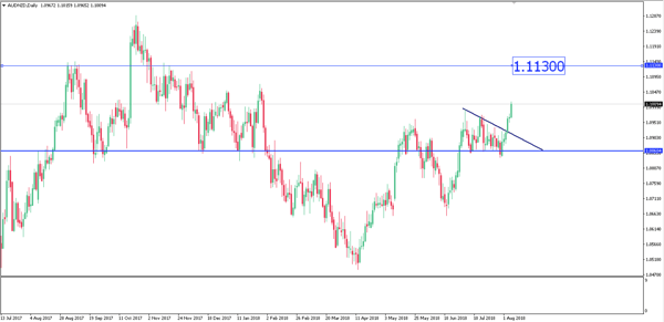 audnzd