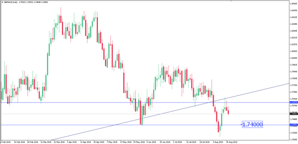 gbpaud
